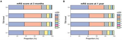 Elevated gut microbiota metabolite bile acids confer protective effects on clinical prognosis in ischemic stroke patients
